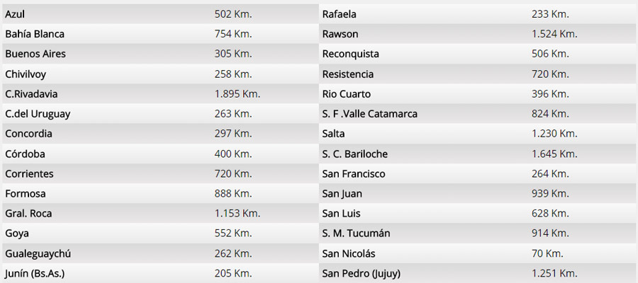 Cuadro de Distancias a Rosario